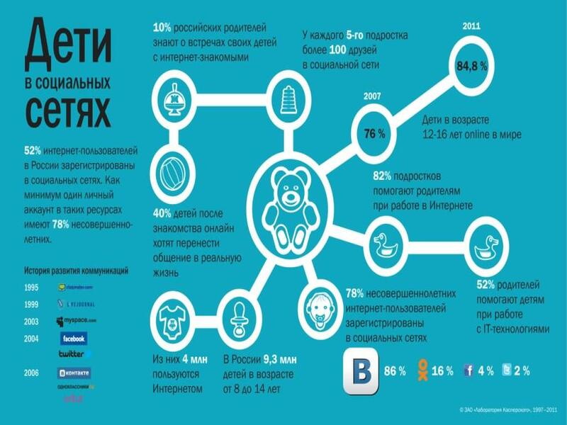 Дети в сетях интернет